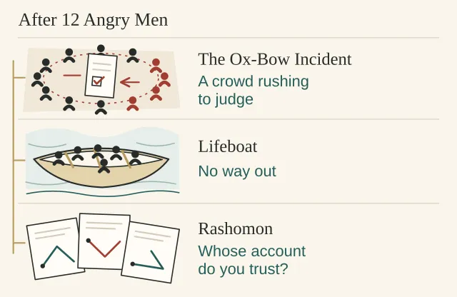 Three routes after 12 Angry Men: group pressure in The Ox-Bow Incident, confinement in Lifeboat, and conflicting testimony in Rashomon.